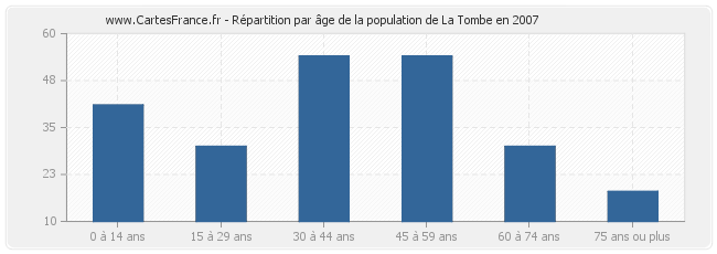 Répartition par âge de la population de La Tombe en 2007